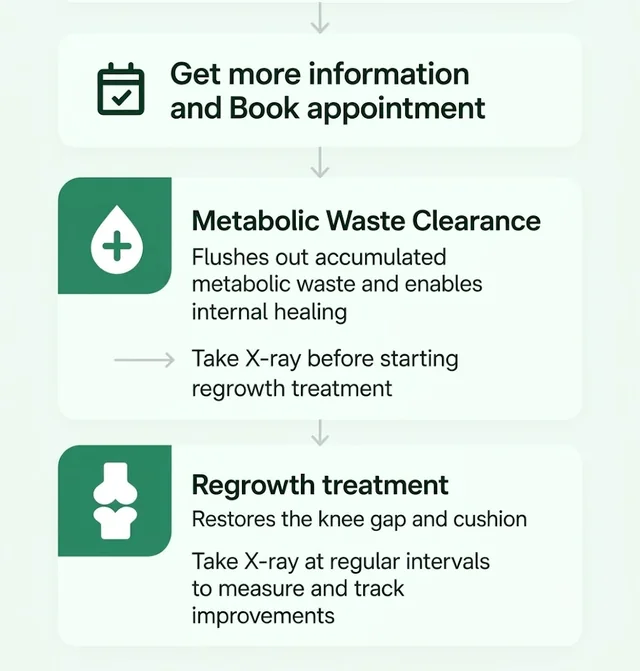 Next: get more information and book an appointment. Then metabolic waste clearance, which flushes out accumulated metabolic waste and enables internal healing; take an X-ray before starting regrowth treatment. Then regrowth treatment, which restores the knee gap and cushion; take X-rays at regular intervals to measure and track improvements.